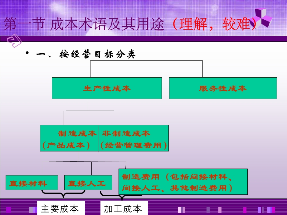 成本会计第二章ppt课件.ppt_第2页