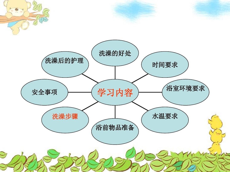 婴幼儿沐浴及沐浴后护理课件.ppt_第2页