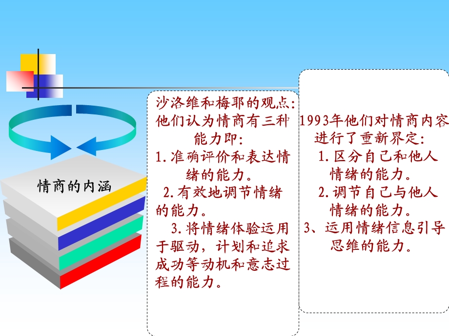 护理人员情商培训技巧课件.ppt_第3页