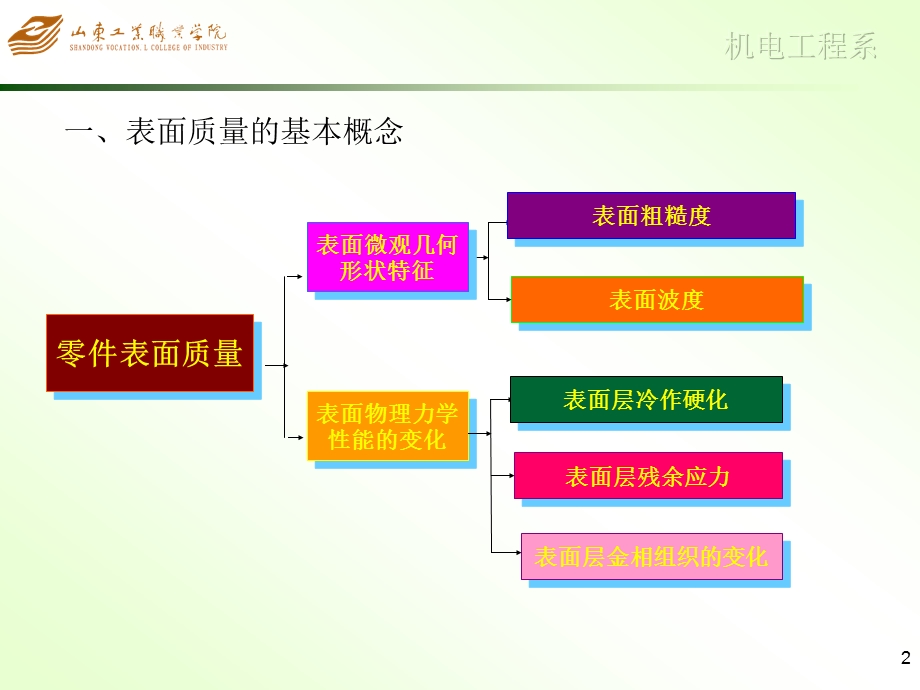 机械加工表面质量课件.ppt_第2页