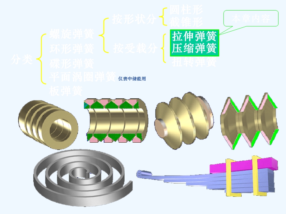 机械设计之弹簧概述课件.ppt_第3页