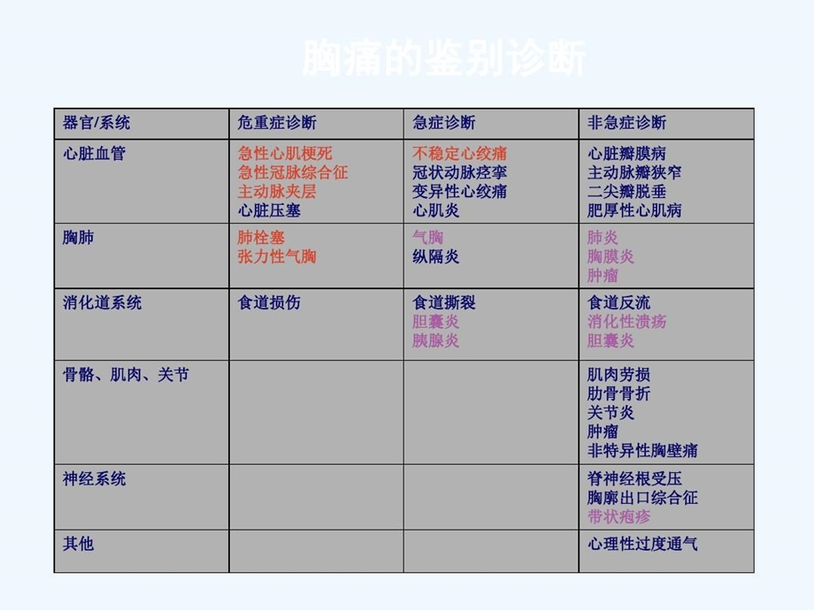 急诊胸痛诊疗思路及方案课件.ppt_第2页