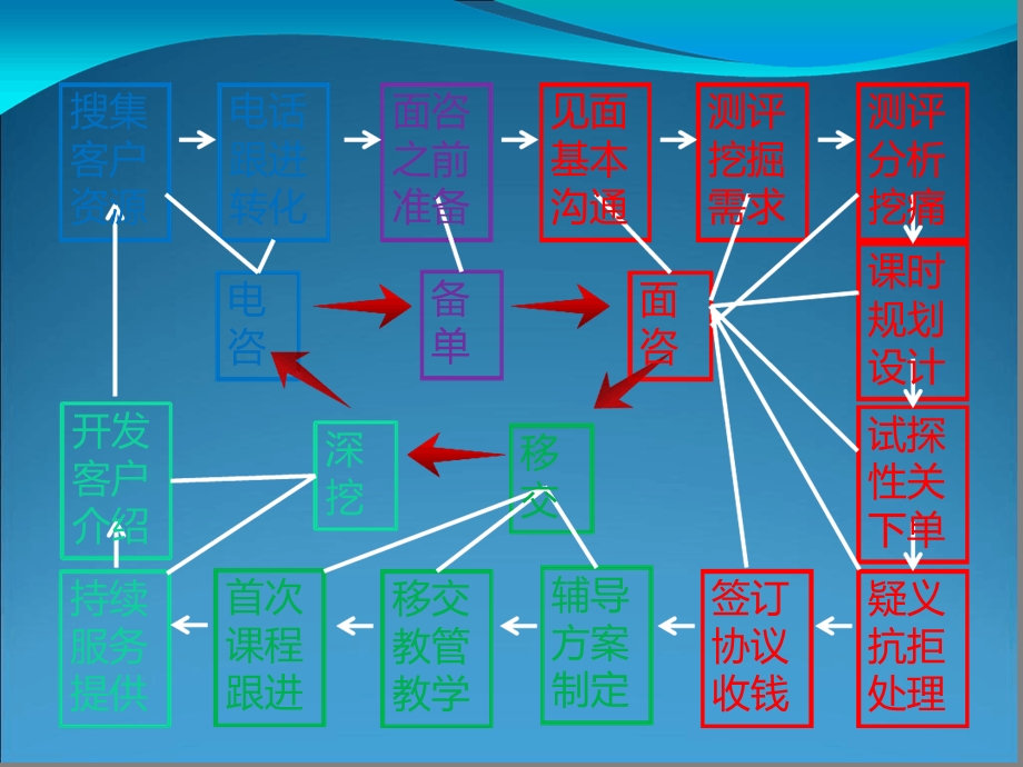 教育咨询师面咨流程课件.ppt_第3页