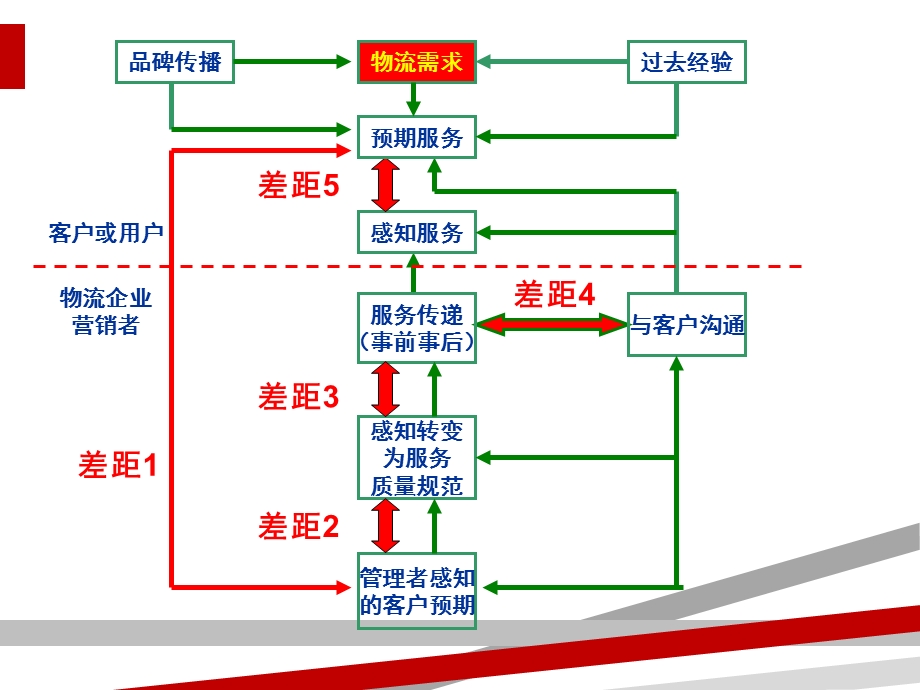 物流企业营销与客户管理概述课件.ppt_第2页