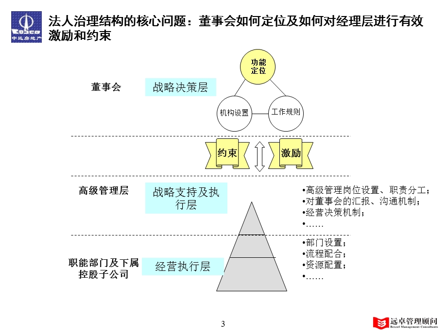 法人治理结构报告课件.ppt_第3页