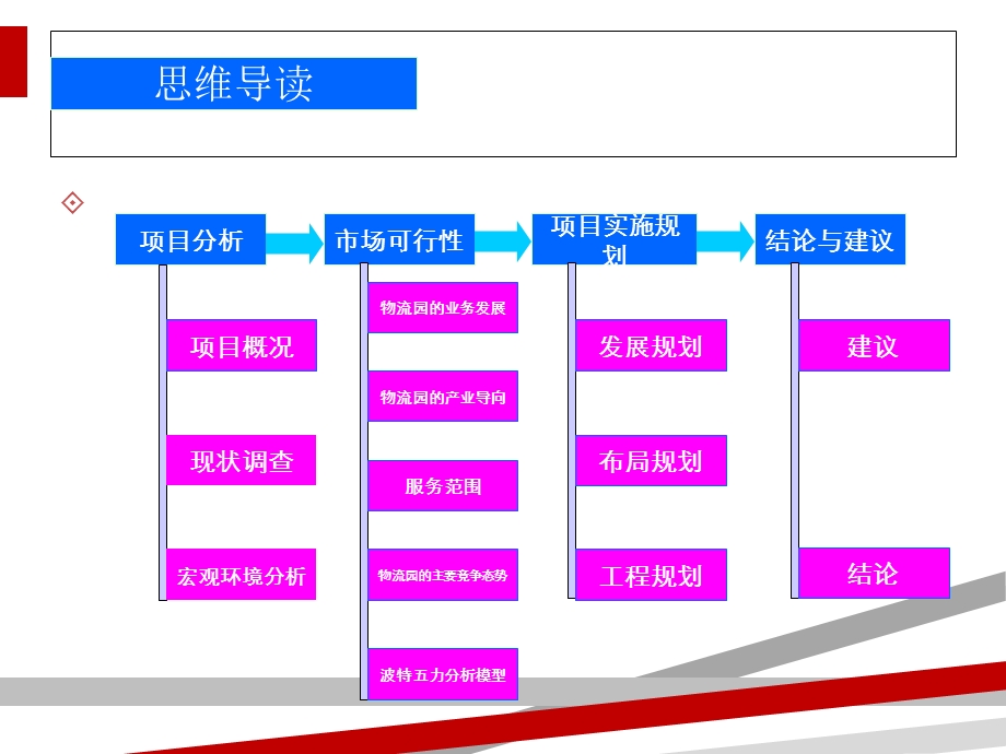 物流园商贸物流园规划教材课件.ppt_第2页