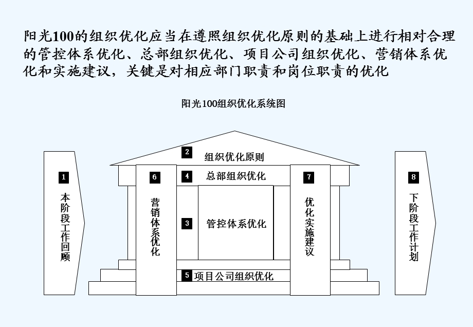 很少见的资料阳光战略性人力资源体系管理咨询管控和组织优化分析报告课件.ppt_第3页