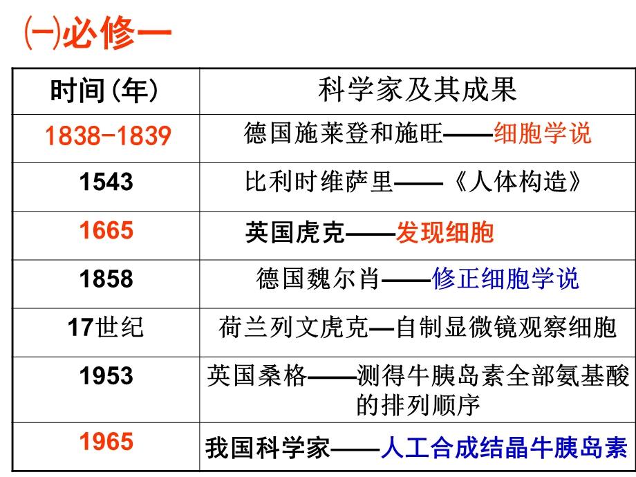 孟德尔豌豆杂交试验一课件.ppt_第2页