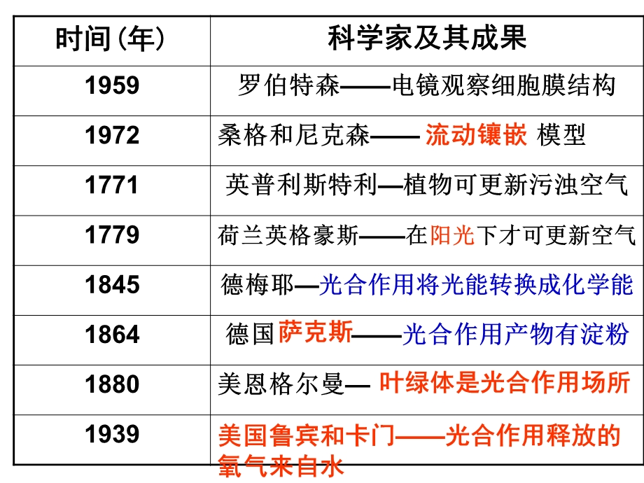 孟德尔豌豆杂交试验一课件.ppt_第3页