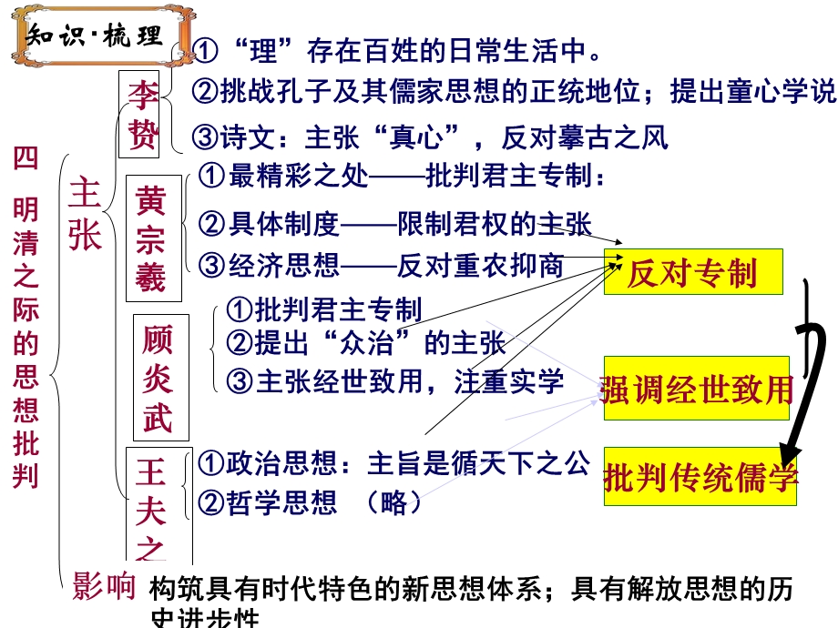 明末清初的思想活跃局面ppt-人民版课件.ppt_第3页