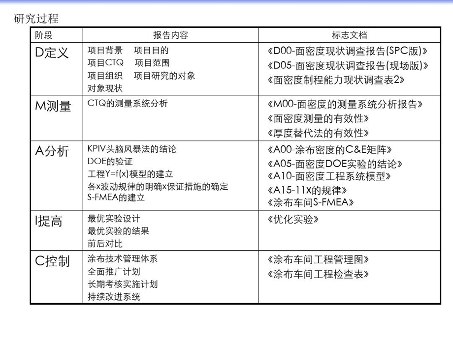 涂布分析总结报告课件.ppt_第2页