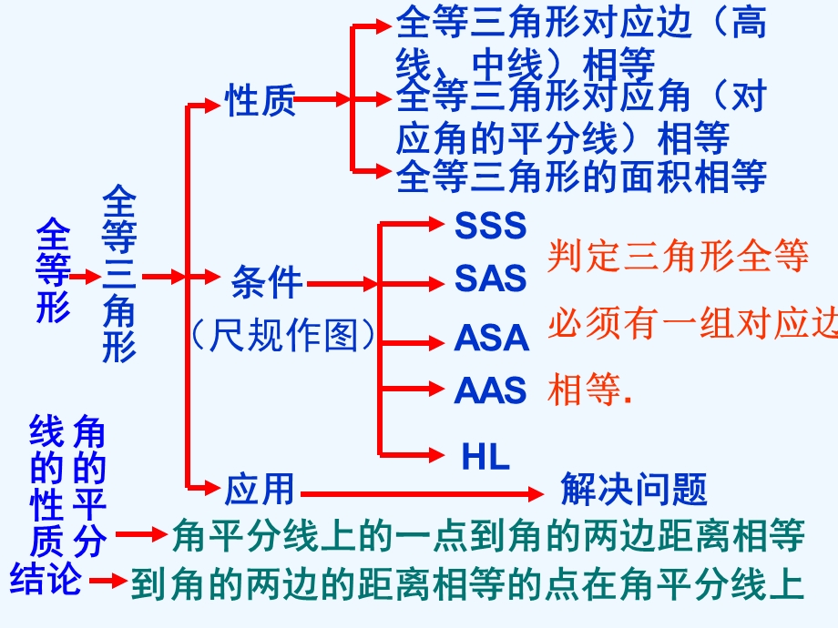 第12章《全等三角形》期末复习ppt课件.ppt_第2页