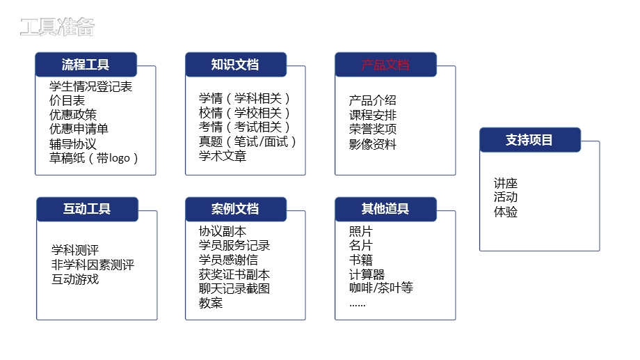 教育培训机构-课程顾问-09-谈单流程(上)课件.ppt_第3页