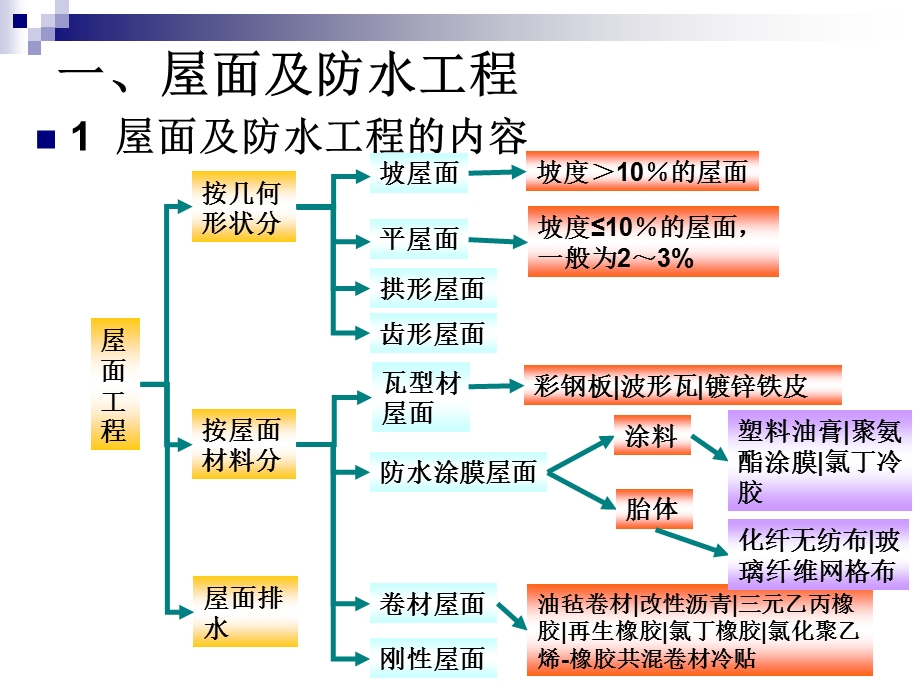 情境屋面防水保温隔热课件.ppt_第3页