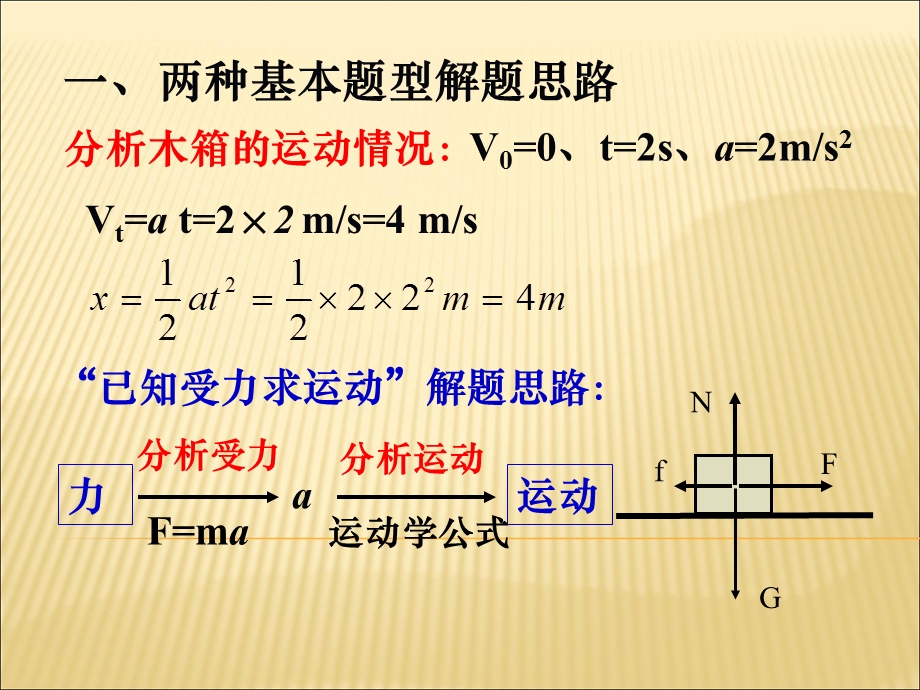 应用牛顿运动定律解决问题课件.ppt_第2页