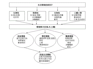 生活环境危害因子课件.ppt