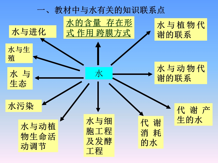 水专题-好-课件.ppt_第2页