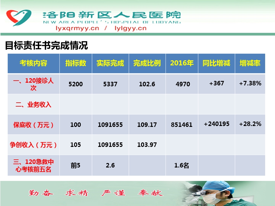 急诊述职报告课件.pptx_第3页