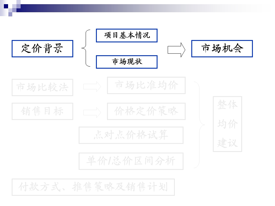 某房地产价格方案与推售策略课件.ppt_第3页