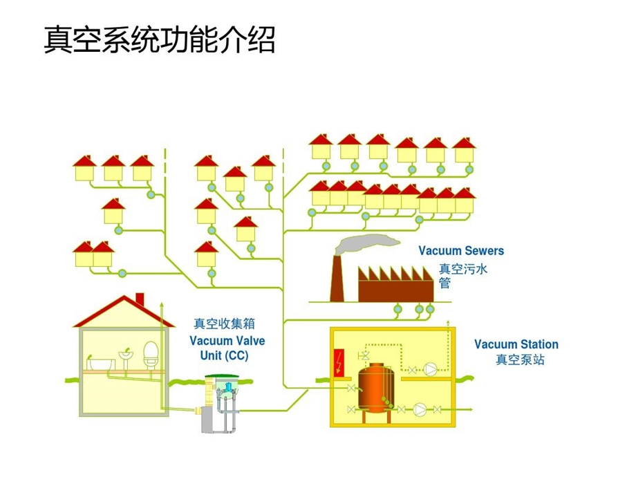 室外真空排水系统介绍课件.ppt_第2页