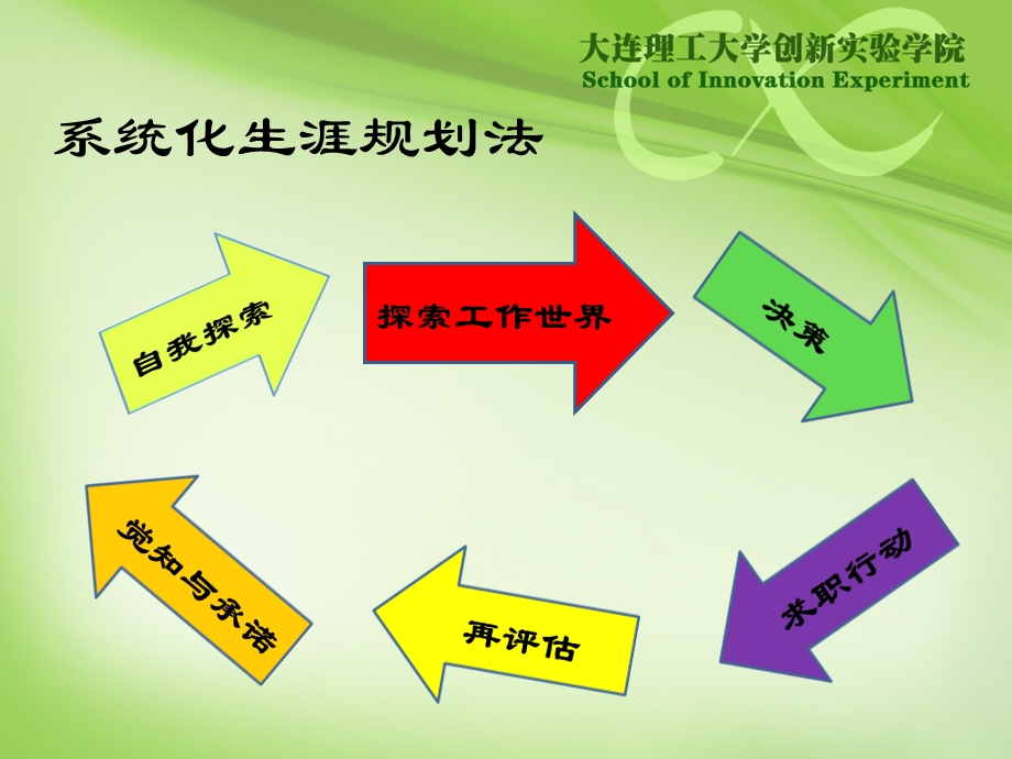 大学生职业生涯规划(技能)课件.ppt_第3页