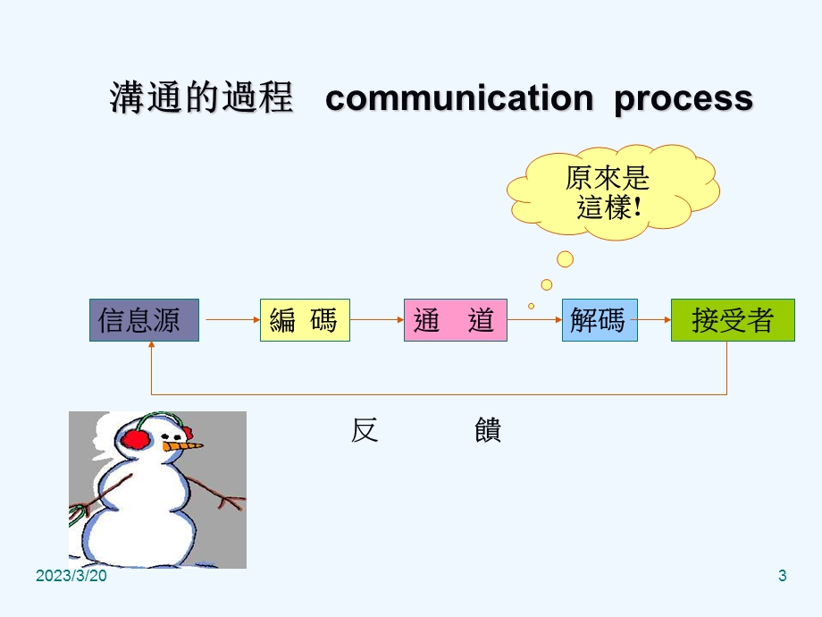 有效沟通协调与冲突管理方法课件.ppt_第3页