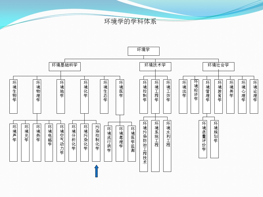 污染控制教材化学-XXXX课件.ppt_第3页