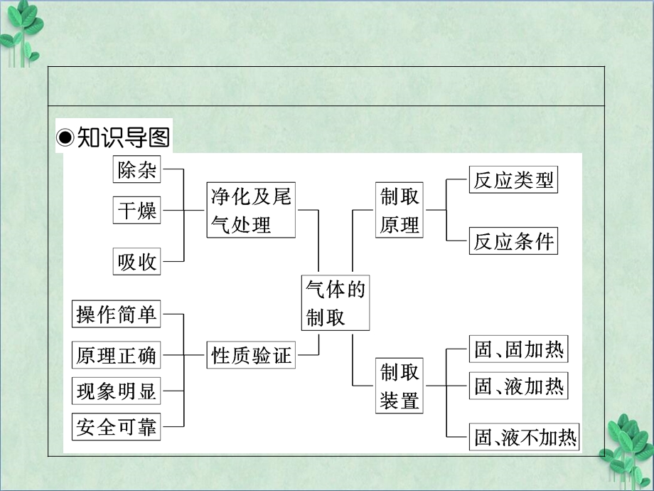 常见气体的制备(ppt课件).ppt_第2页