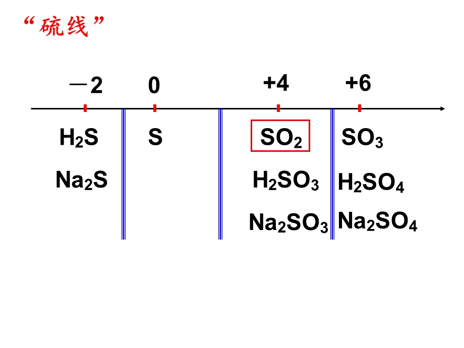 硫的氧化物和浓硫酸课件.ppt_第2页