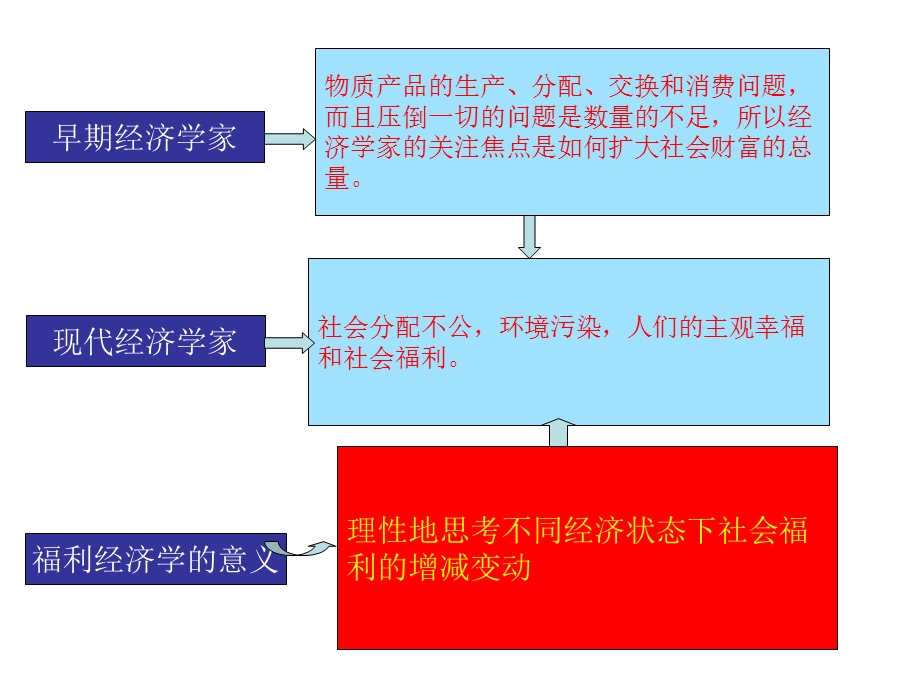 环境资源优化配置课件.ppt_第3页