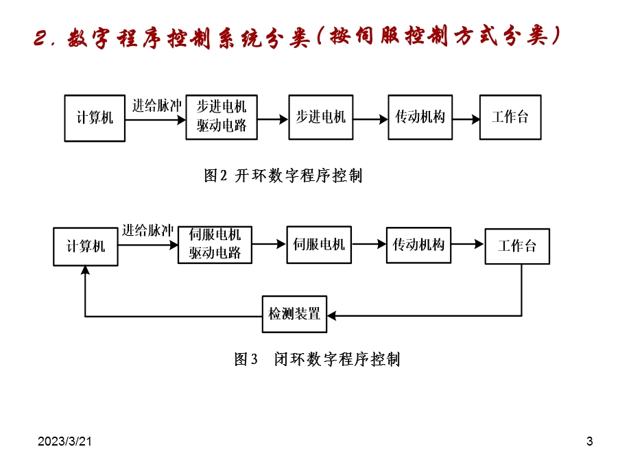 开环数字程序控制课件.ppt_第3页