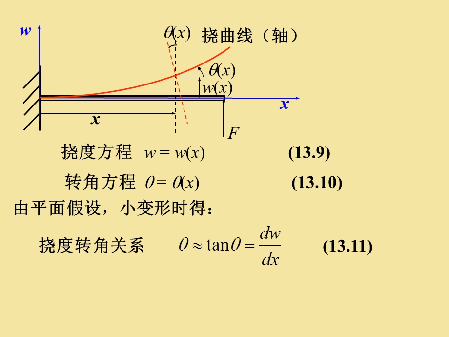 梁的变形分析与刚度问题课件.ppt_第2页