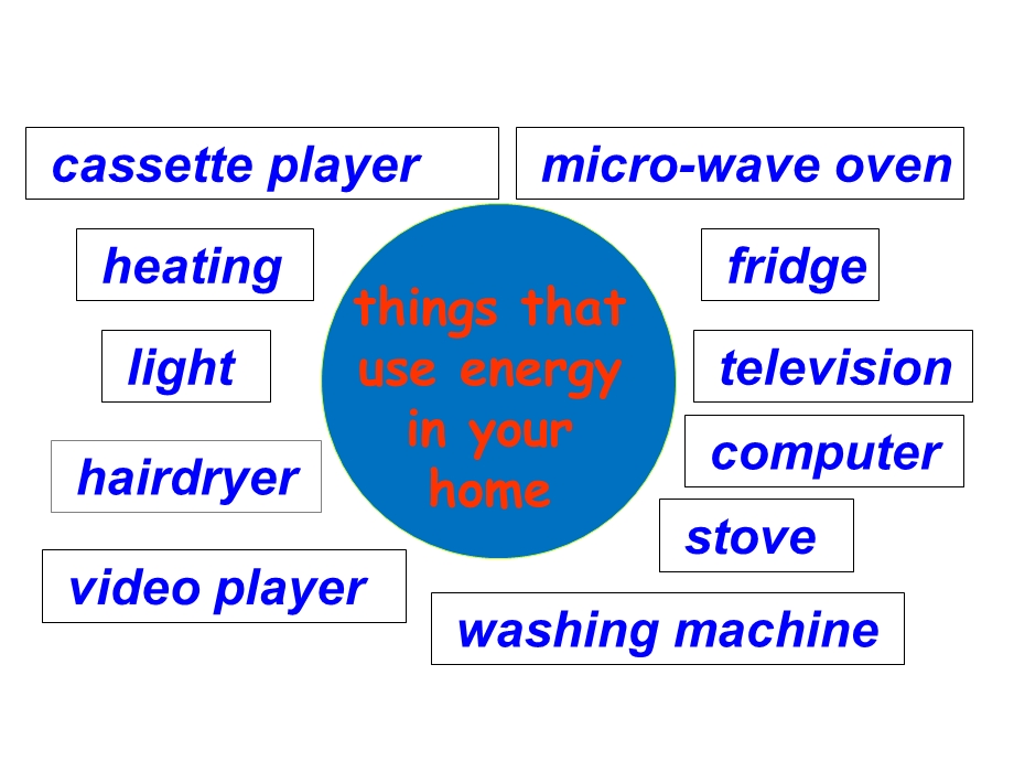 新人教版英语高二上Module-6《Unit-4-Global-warming》课件.ppt_第3页