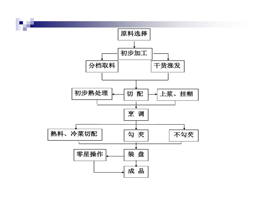 烹饪原料鉴别与选择课件.ppt_第1页