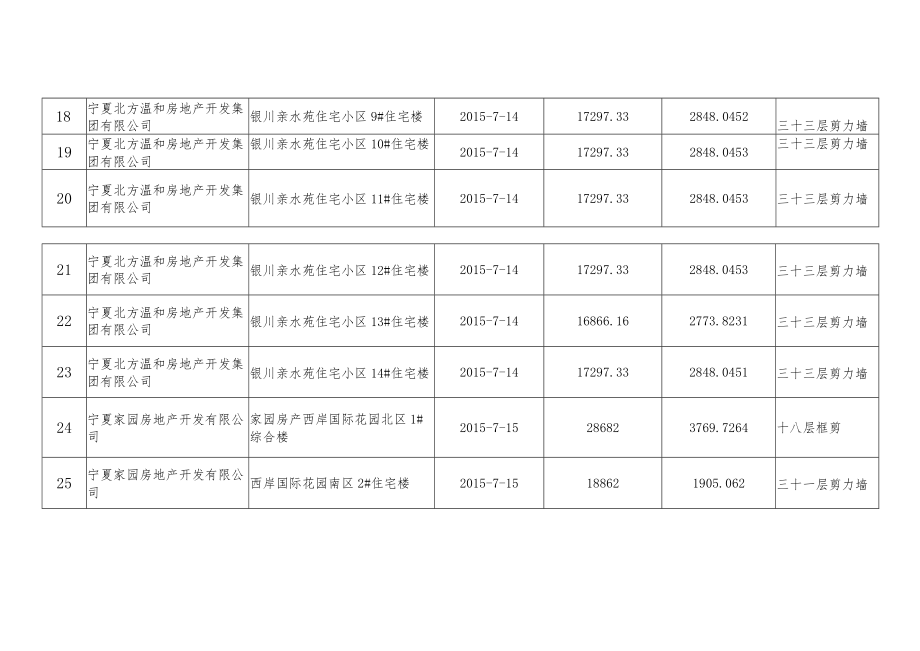 银川市质监站二〇一五年竣工备案明细表第三季度.docx_第3页