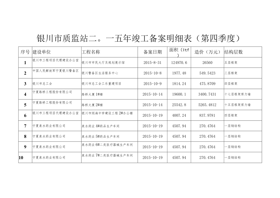 银川市质监站二〇一五年竣工备案明细表第四季度.docx_第1页