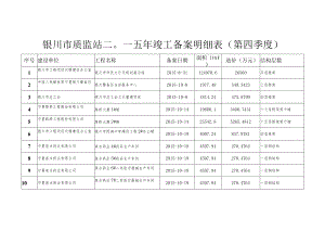 银川市质监站二〇一五年竣工备案明细表第四季度.docx