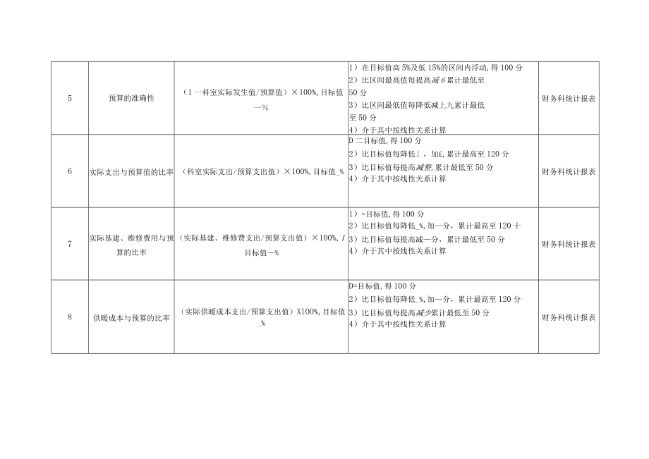 医院总务科科长绩效考核指标.docx_第2页