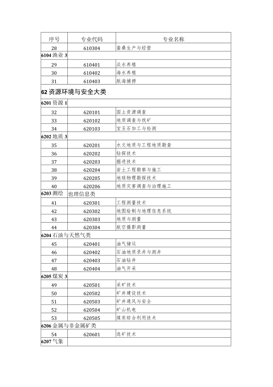 职业教育专业目录（2021年）.docx_第2页