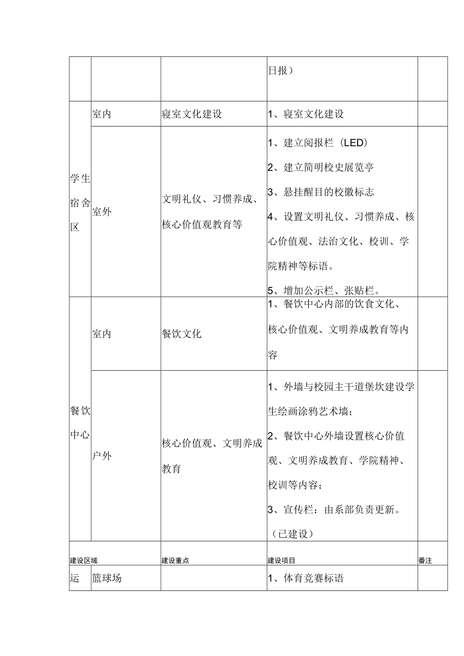 校园文化建设氛围营造方案.docx_第2页