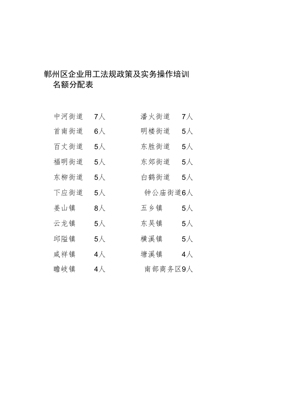 鄞州区企业用工法规政策及实务操作培训名额分配表.docx_第1页