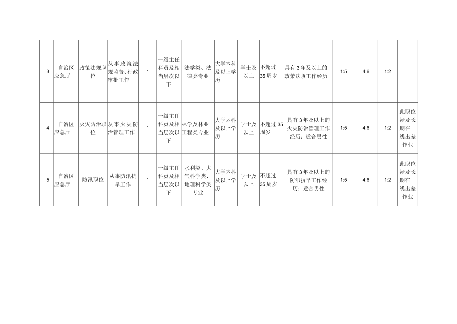 自治区应急厅机关2022年度专项遴选公务员职位计划表.docx_第2页