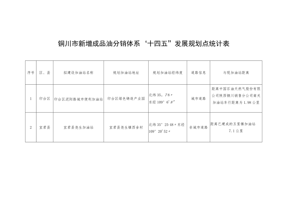 铜川市新增成品油分销体系“十四五”发展规划点统计表.docx_第1页