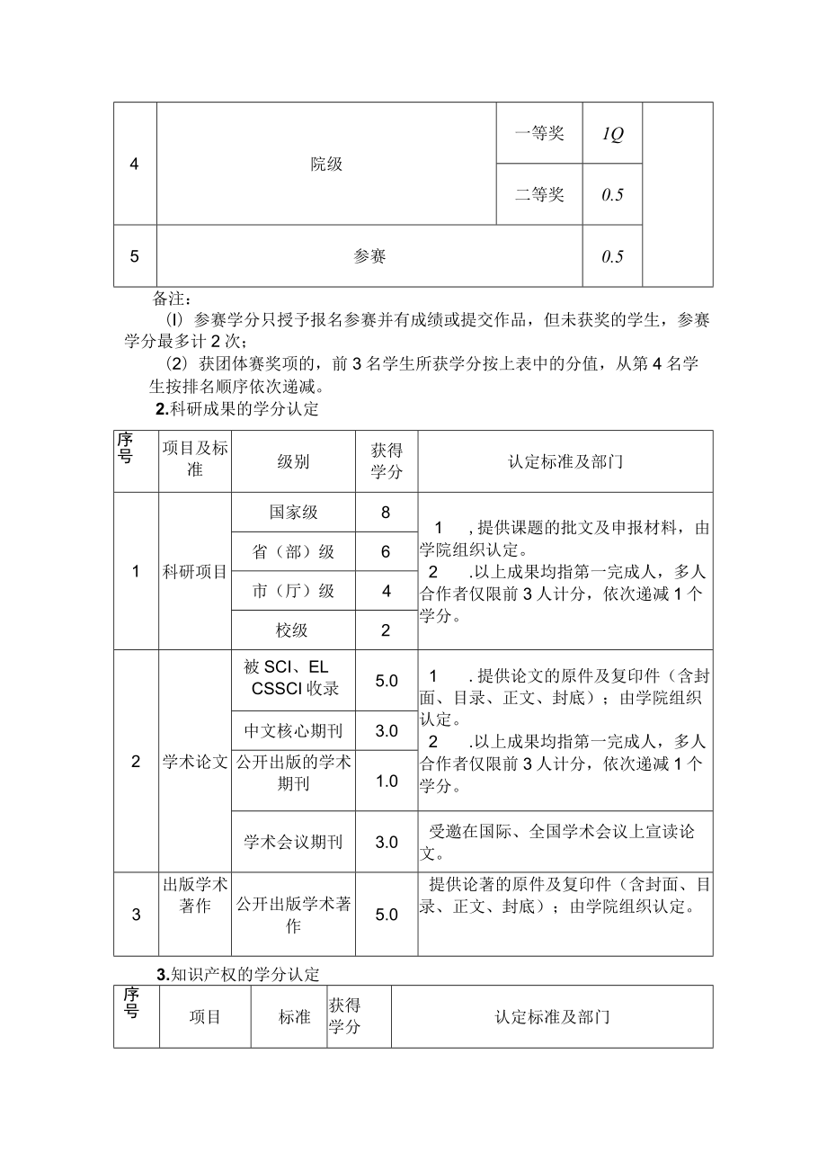 学院大学生素质拓展与创新创业学分认定范围及标准.docx_第3页