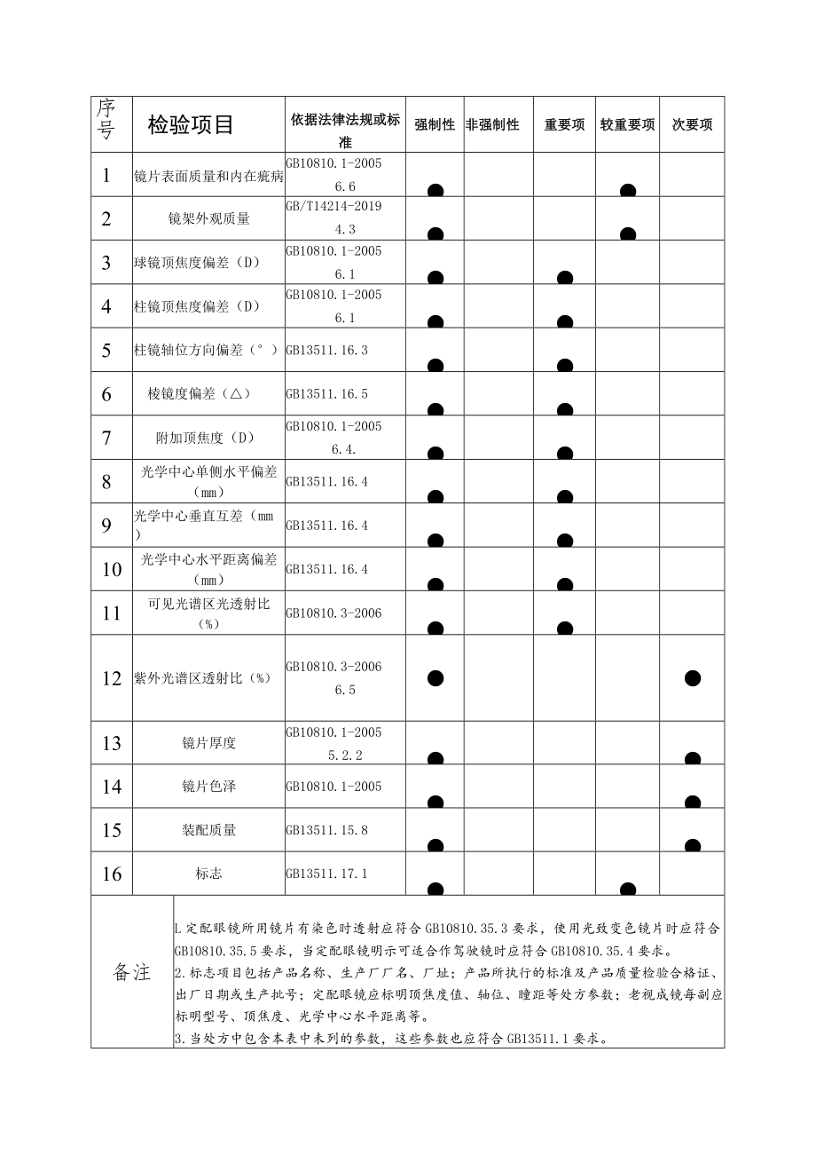 陆河县定配眼镜产品质量监督抽查实施细则.docx_第2页