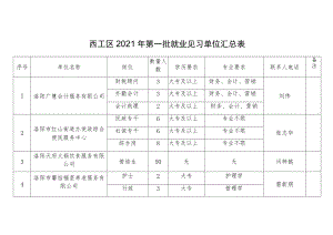 西工区2021年第一批就业见习单位汇总表.docx