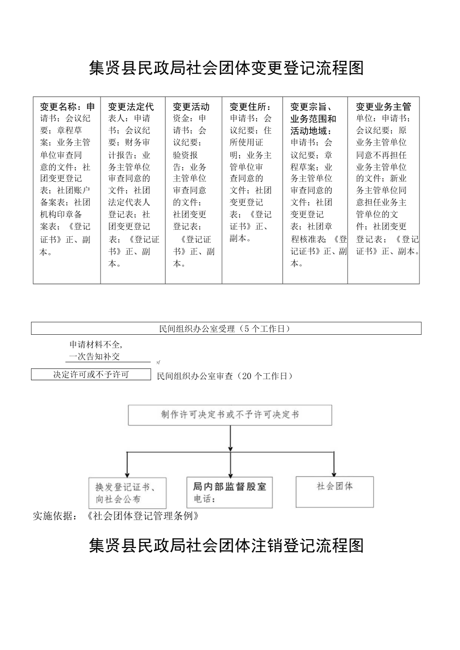 集贤县民政局社会团体成立登记流程图.docx_第2页