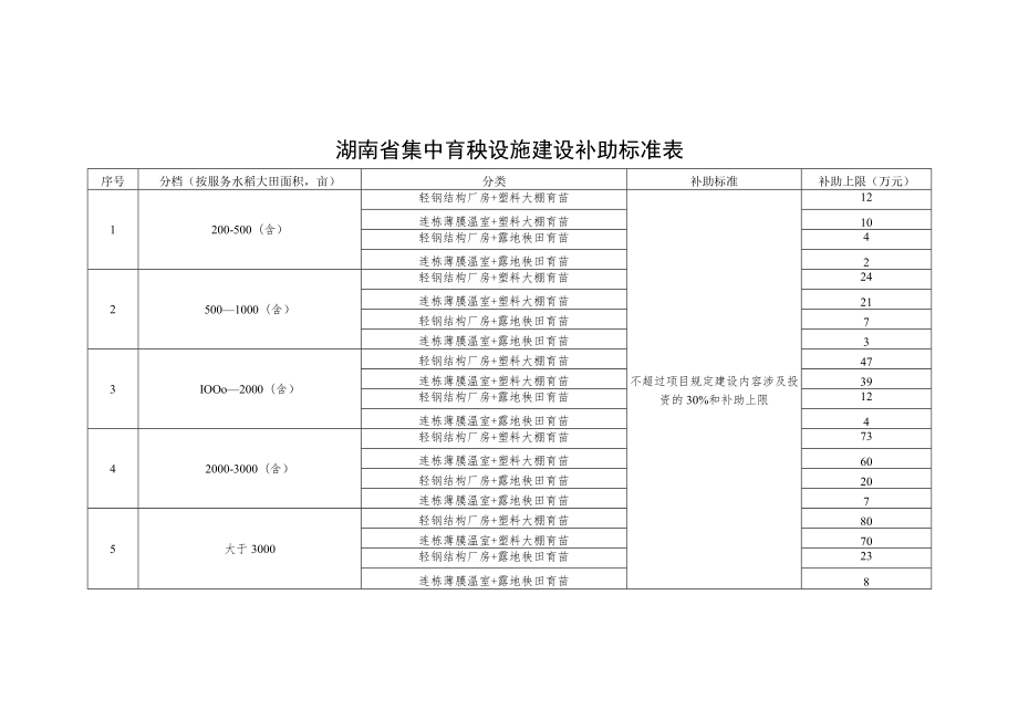 湖南省集中育秧设施建设补助标准表、分类分档建设标准、申请表、补助申请表.docx_第1页