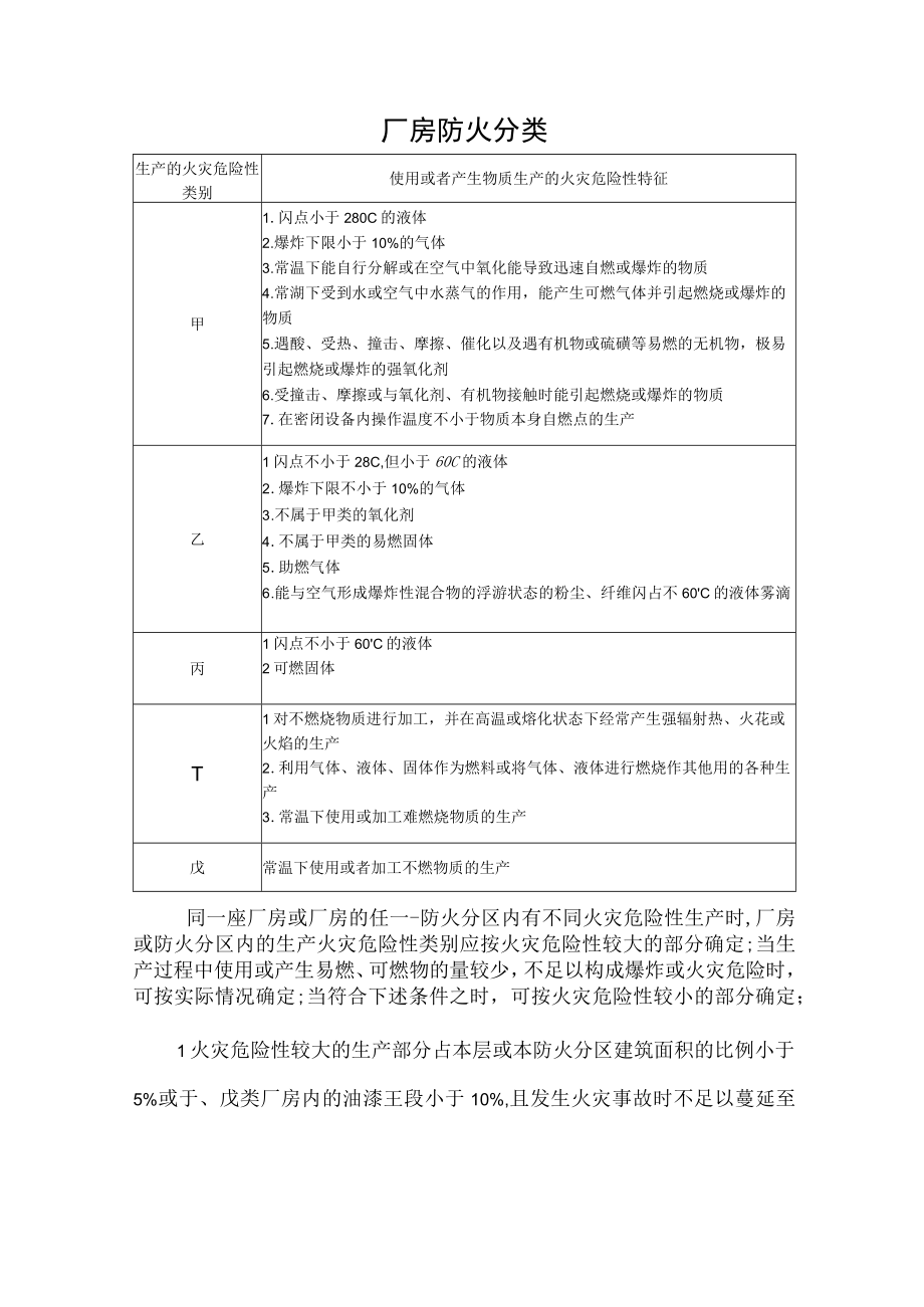 厂房防火分类.docx_第1页