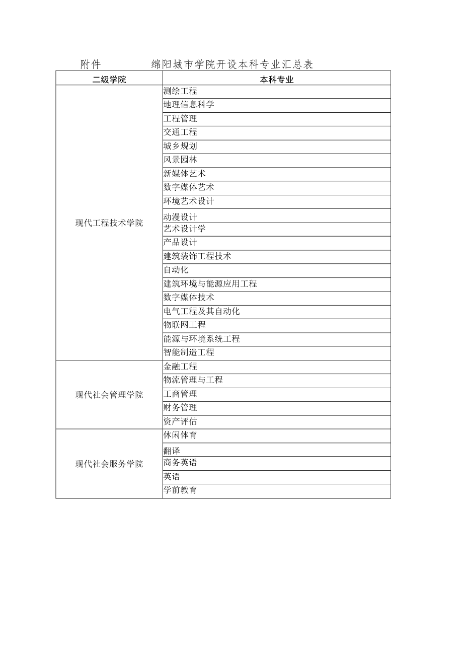 绵阳城市学院开设本科专业汇总表.docx_第1页